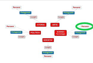 c3 Scienza - Iter Cognitivi